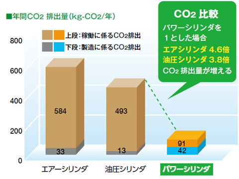 電動シリンダのCO2排出量比較グラフ
