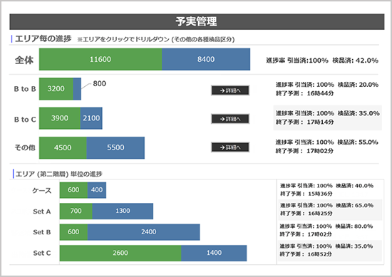 予実管理・作業完了予測