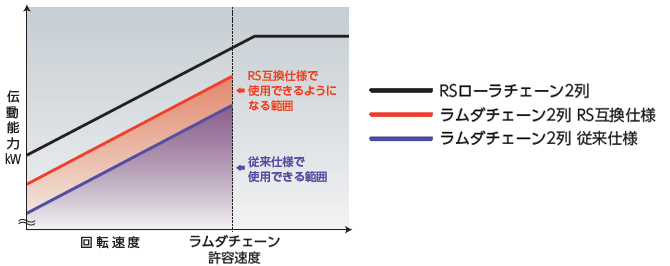 ラムダチェーン ラムダチェーン 無給油ドライブチェーン ドライブチェーン 一般産業用部品 つばきグループ