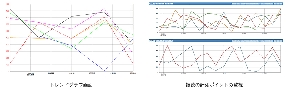 トレンドグラフ画面 複数の計測ポイントの監視