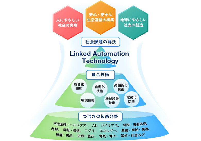 Linked Automation テクノロジー