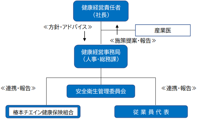 健康推進体制図