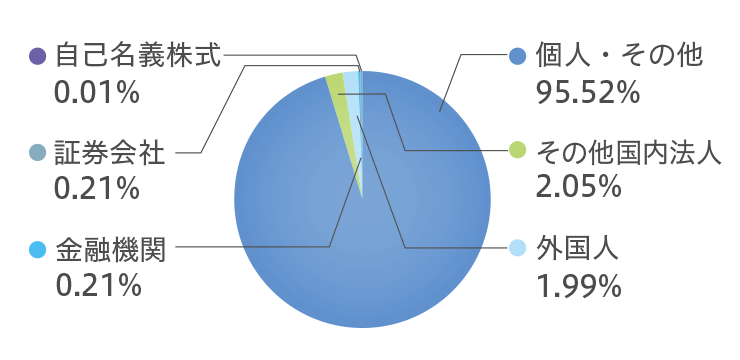 株主数