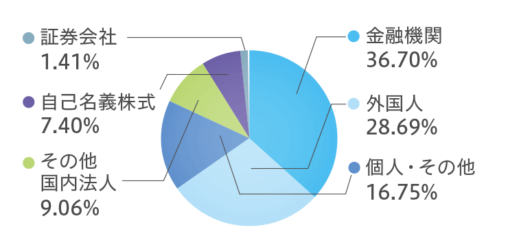 所有株式数