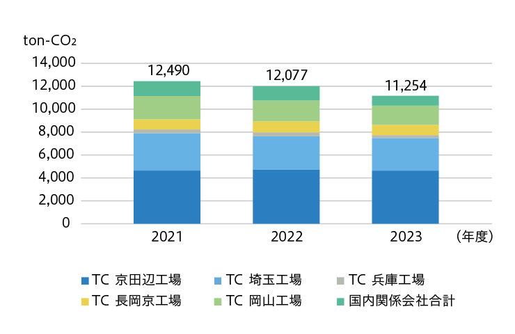 事業所別CO2 排出量（国内）