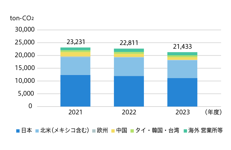 地域所別CO2 排出量（グローバル）