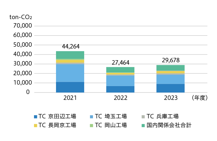 事業所別CO2 排出量（国内）