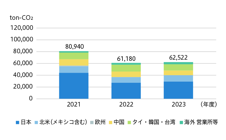 地域所別CO2 排出量（グローバル）