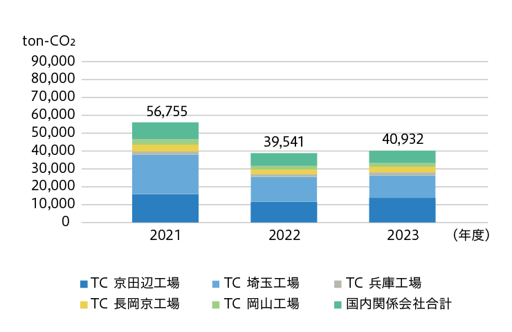 事業所別CO2 排出量（国内）