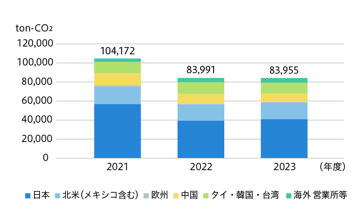 地域所別CO2 排出量（グローバル）