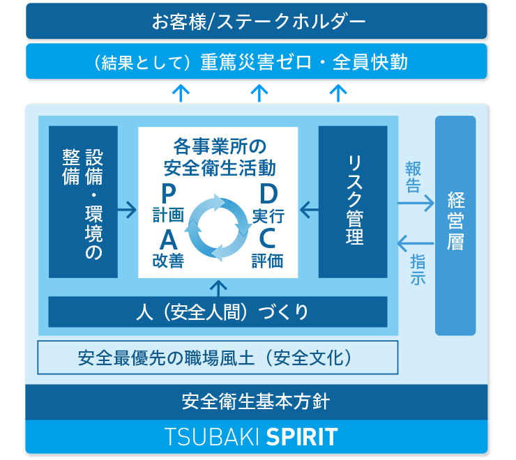 安全管理体制