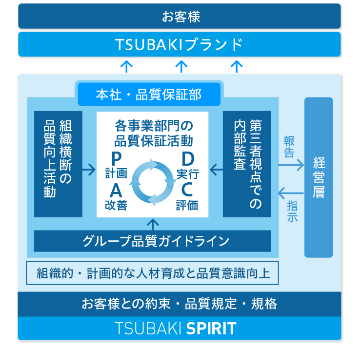 品質管理体制強化のフレームワーク